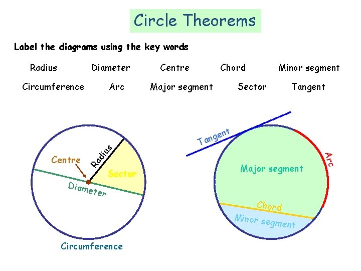 Circle Theorems Label the diagrams using the key words Diameter Radius Circumference Arc Centre Circle Theorems Label the diagrams using the key words Diameter Radius Circumference Arc Centre