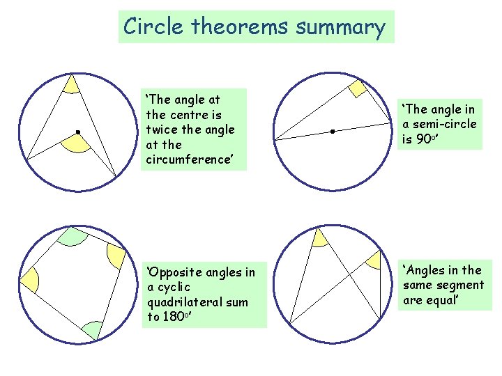 Circle theorems summary ‘The angle at the centre is twice the angle at the Circle theorems summary ‘The angle at the centre is twice the angle at the
