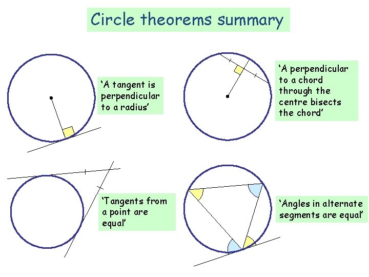 Circle theorems summary ‘A tangent is perpendicular to a radius’ ‘Tangents from a point Circle theorems summary ‘A tangent is perpendicular to a radius’ ‘Tangents from a point