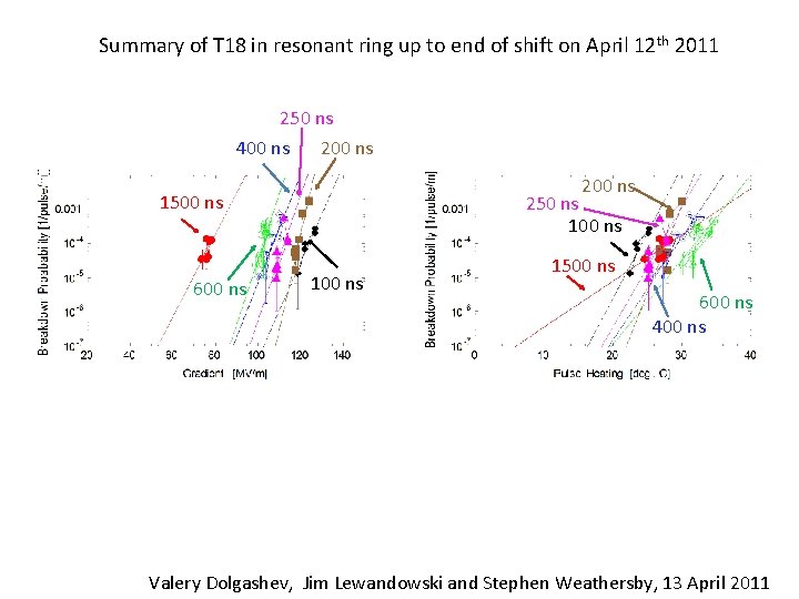 Summary of T 18 in resonant ring up to end of shift on April