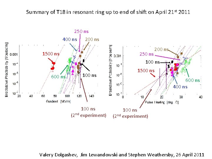 Summary of T 18 in resonant ring up to end of shift on April