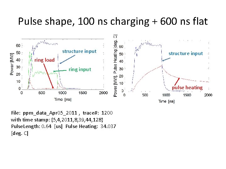 Pulse shape, 100 ns charging + 600 ns flat structure input ring load structure