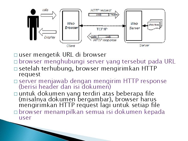 � user mengetik URL di browser � browser menghubungi server yang tersebut pada URL