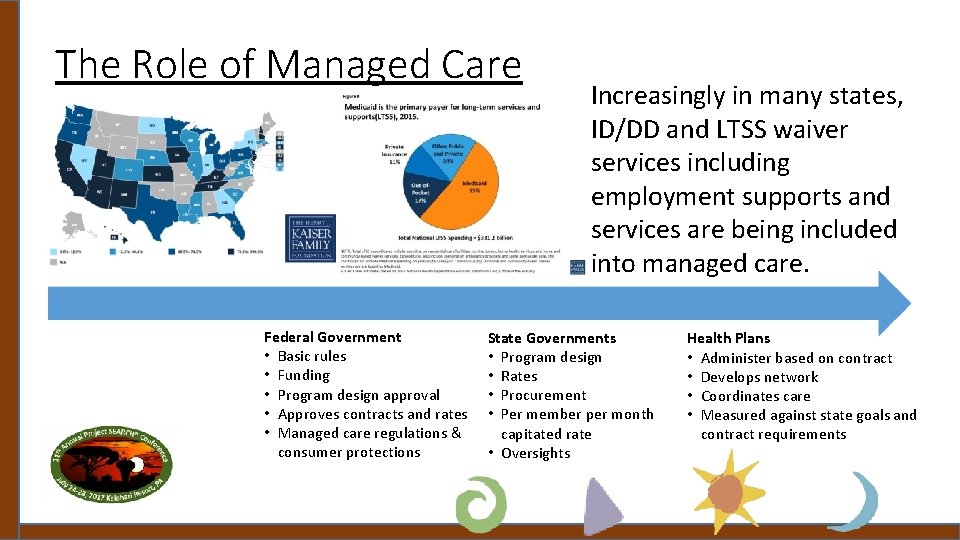 The Role of Managed Care Federal Government • Basic rules • Funding • Program