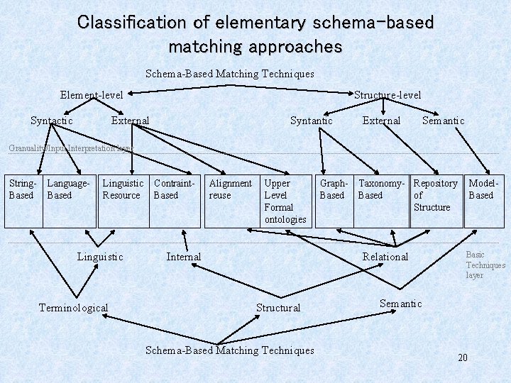Classification of elementary schema-based matching approaches Schema-Based Matching Techniques Element-level Syntactic Structure-level External Syntantic