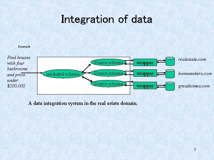 Integration of data Example Find houses with four bathrooms and price under $500. 000