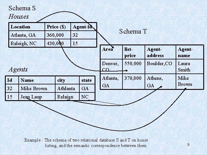 Schema S Houses Location Price ($) Agent-id Atlanta, GA 360, 000 32 Raleigh, NC