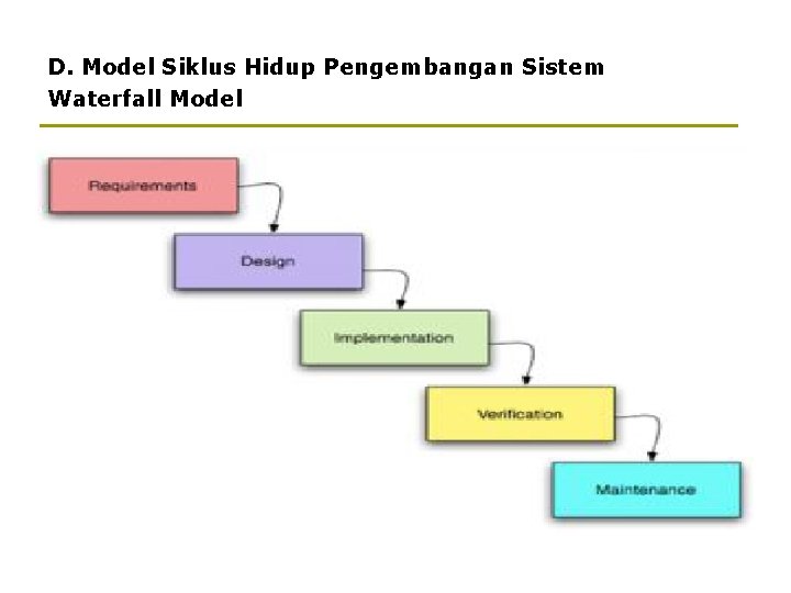D. Model Siklus Hidup Pengembangan Sistem Waterfall Model 
