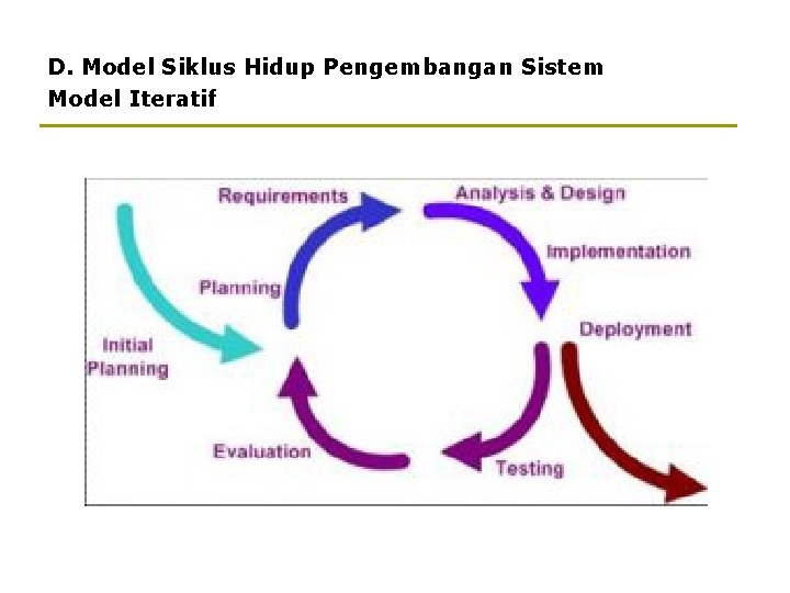 D. Model Siklus Hidup Pengembangan Sistem Model Iteratif 