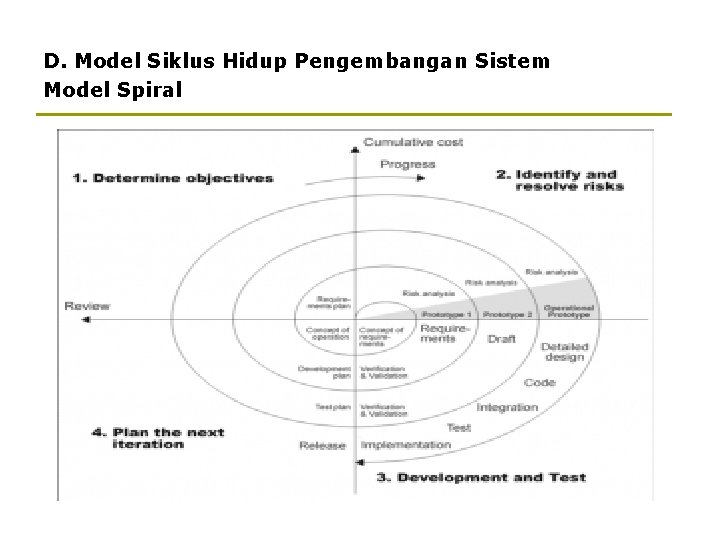 D. Model Siklus Hidup Pengembangan Sistem Model Spiral 