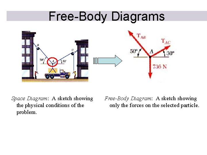 Free-Body Diagrams Space Diagram: A sketch showing the physical conditions of the problem. Free-Body