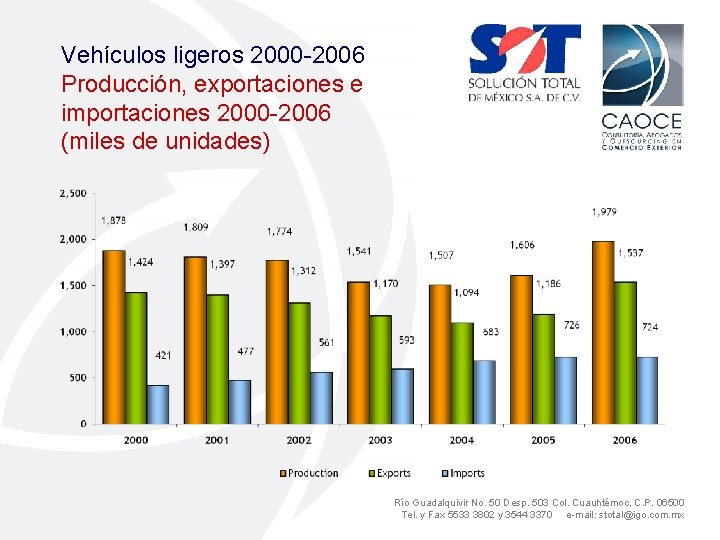 Vehículos ligeros 2000 -2006 Producción, exportaciones e importaciones 2000 -2006 (miles de unidades) Río