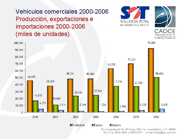 Vehículos comerciales 2000 -2006 Producción, exportaciones e importaciones 2000 -2006 (miles de unidades) Río