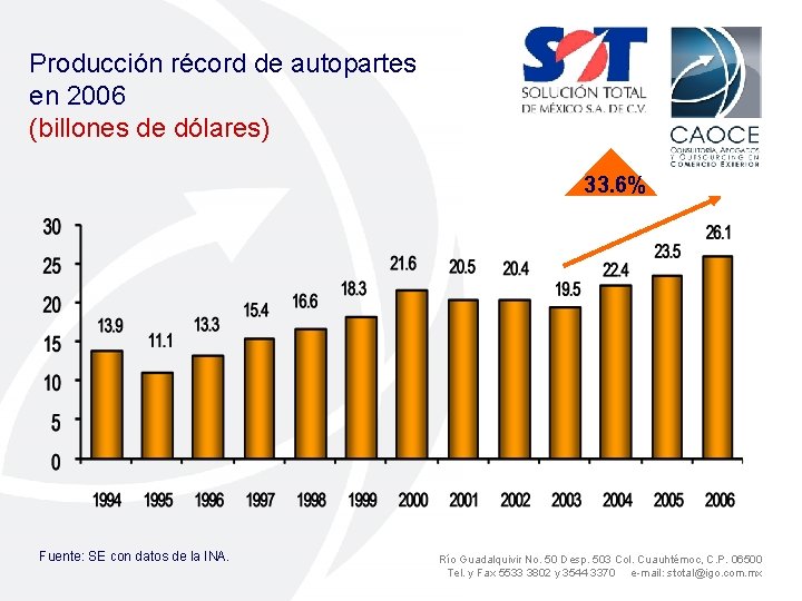 Producción récord de autopartes en 2006 (billones de dólares) 33. 6% Fuente: SE con