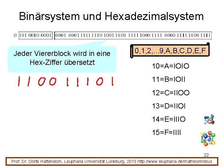 Binärsystem und Hexadezimalsystem Jeder Viererblock wird in eine Hex-Ziffer übersetzt 0, 1, 2, .