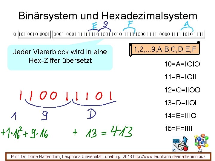 Binärsystem und Hexadezimalsystem Jeder Viererblock wird in eine Hex-Ziffer übersetzt 1, 2, . .