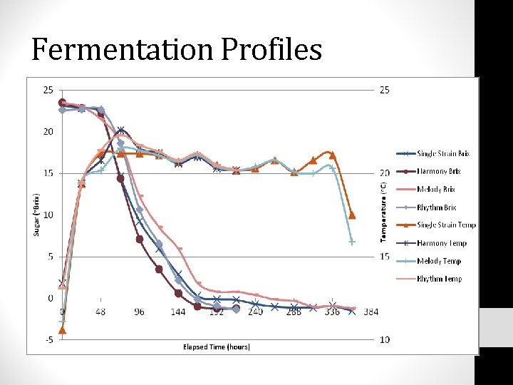 Fermentation Profiles 