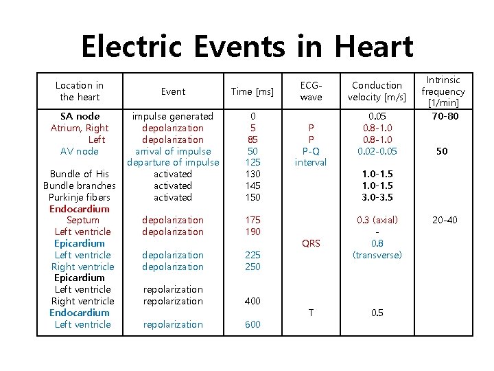 Electric Events in Heart Location in the heart SA node Atrium, Right Left AV