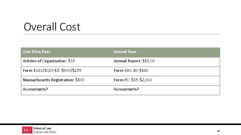 Overall Cost One Time Fees Annual Fees Articles of Organization: $35 Annual Report: $15.