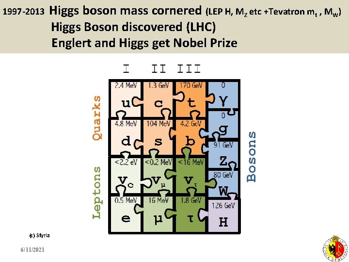 1997 -2013 Higgs boson mass cornered (LEP H, MZ etc +Tevatron mt , MW)