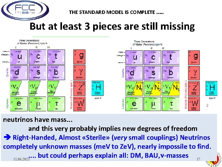 THE STANDARD MODEL IS COMPLETE. . . But at least 3 pieces are still