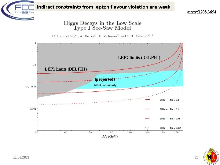 Indirect constraints from lepton flavour violation are weak arxiv: 1208. 3654 LEP 2 limits