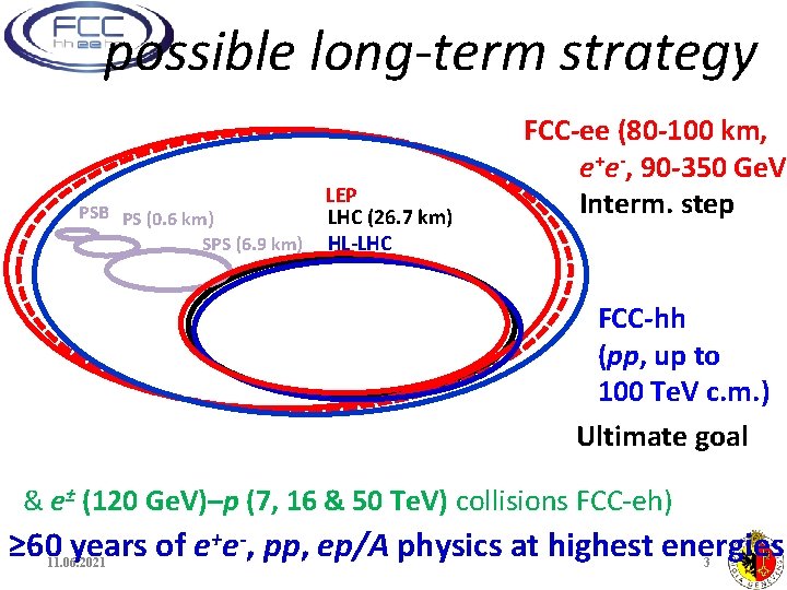 possible long-term strategy PSB PS (0. 6 km) SPS (6. 9 km) LEP LHC