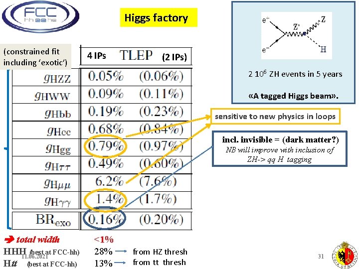 Higgs factory (constrained fit including ‘exotic’) 4 IPs (2 IPs) 2 106 ZH events
