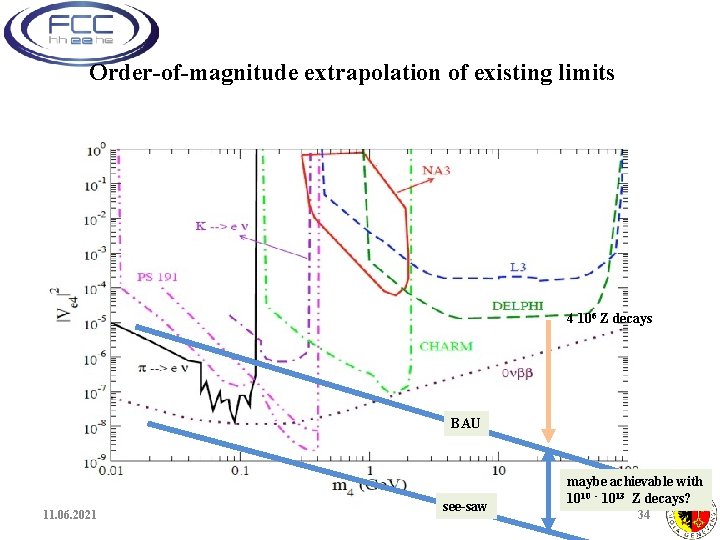 Order-of-magnitude extrapolation of existing limits 4 106 Z decays BAU 11. 06. 2021 see-saw