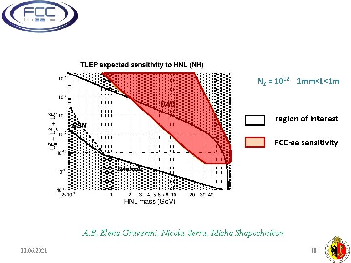 NZ = 1012 1 mm<L<1 m region of interest FCC-ee sensitivity A. B, Elena