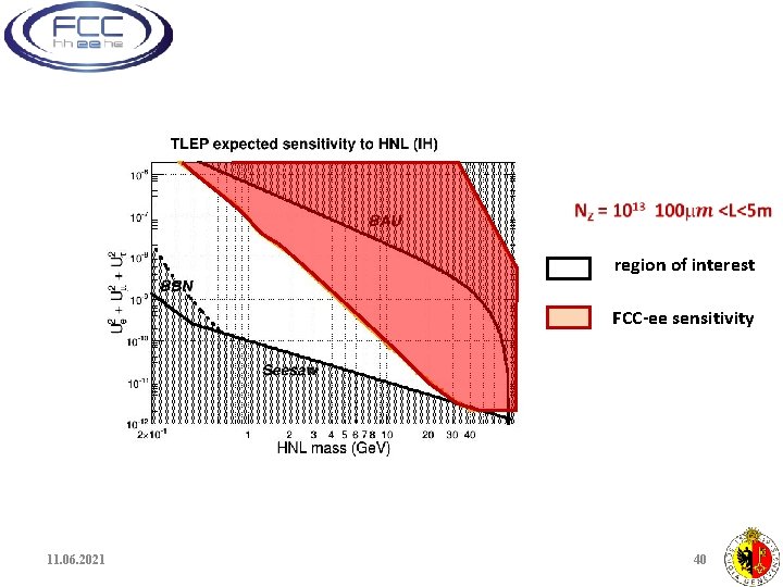 NZ = 1012 1 mm<L<1 m region of interest FCC-ee sensitivity 11. 06. 2021