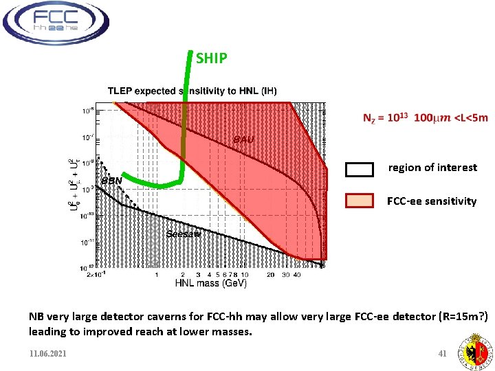 SHIP NZ = 1012 1 mm<L<1 m region of interest FCC-ee sensitivity NB very