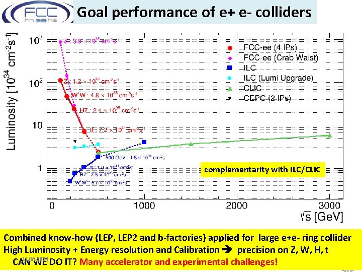 Goal performance of e+ e- colliders WOW! complementarity with ILC/CLIC complementarity • Luminosity :
