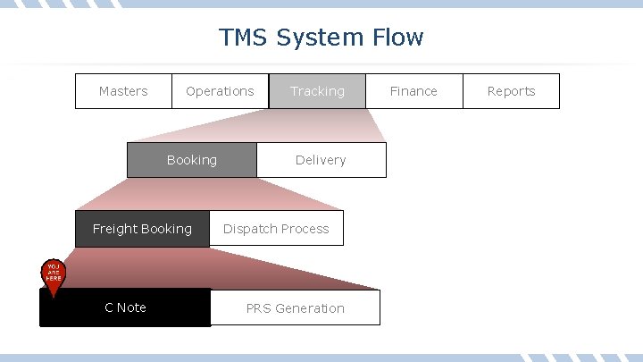 TMS System Flow Masters Operations Booking Freight Booking C Note Tracking Delivery Dispatch Process