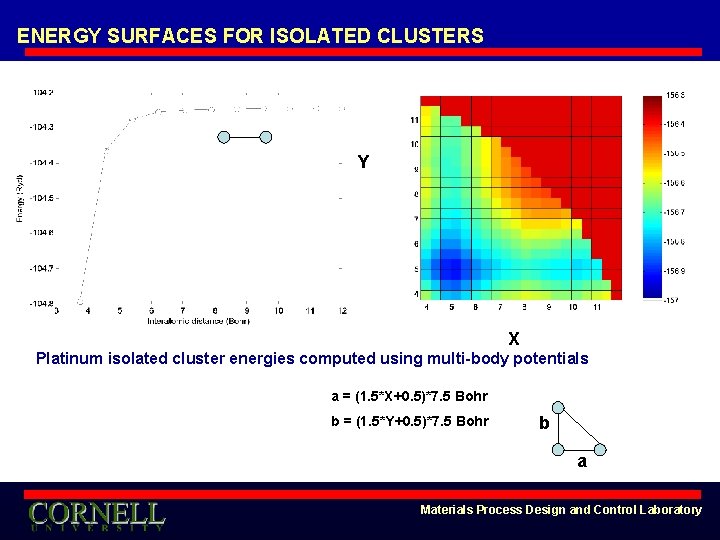 ENERGY SURFACES FOR ISOLATED CLUSTERS Y X Platinum isolated cluster energies computed using multi-body