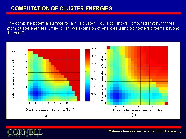 COMPUTATION OF CLUSTER ENERGIES Distance between atoms 1 -3 (Bohr) The complete potential surface