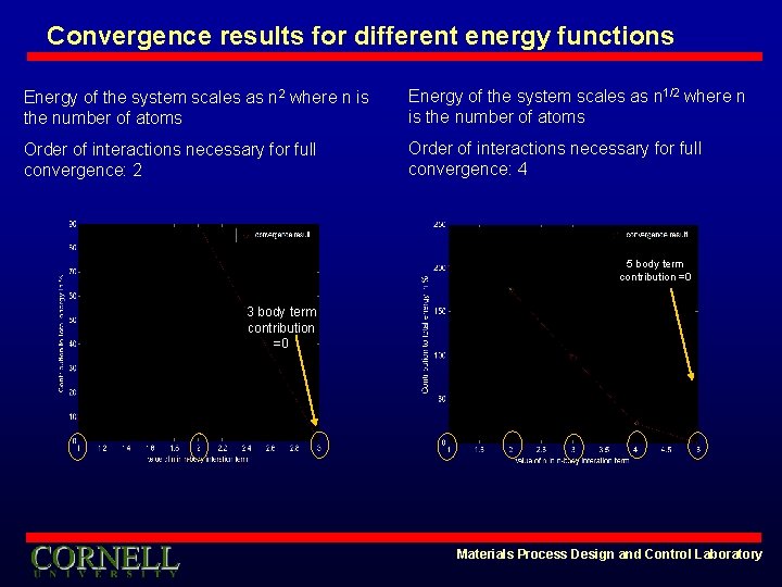 Convergence results for different energy functions Energy of the system scales as n 2