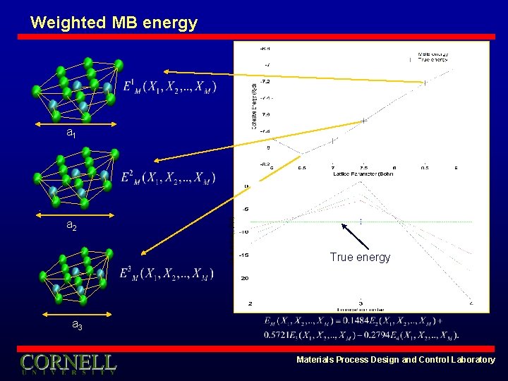 Weighted MB energy a 1 a 2 True energy a 3 Materials Process Design