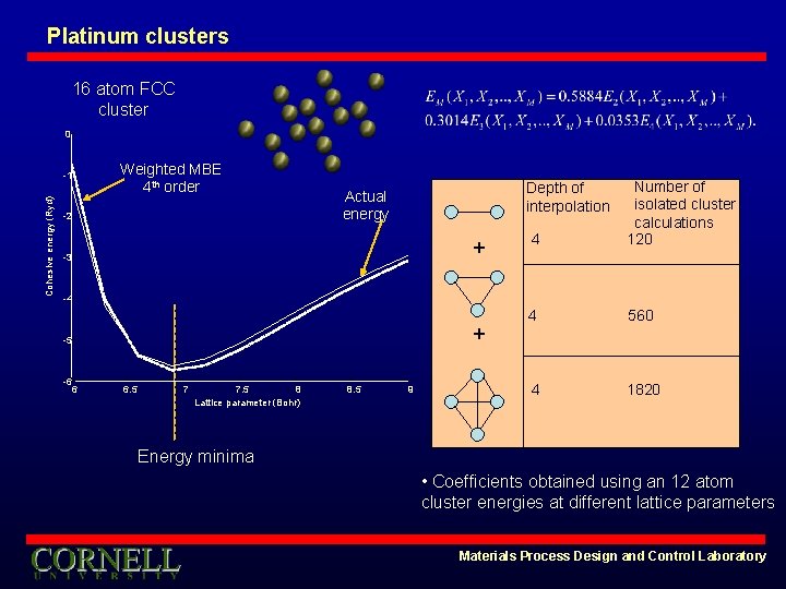 Platinum clusters 16 atom FCC cluster 0 Weighted MBE 4 th order Cohesive energy