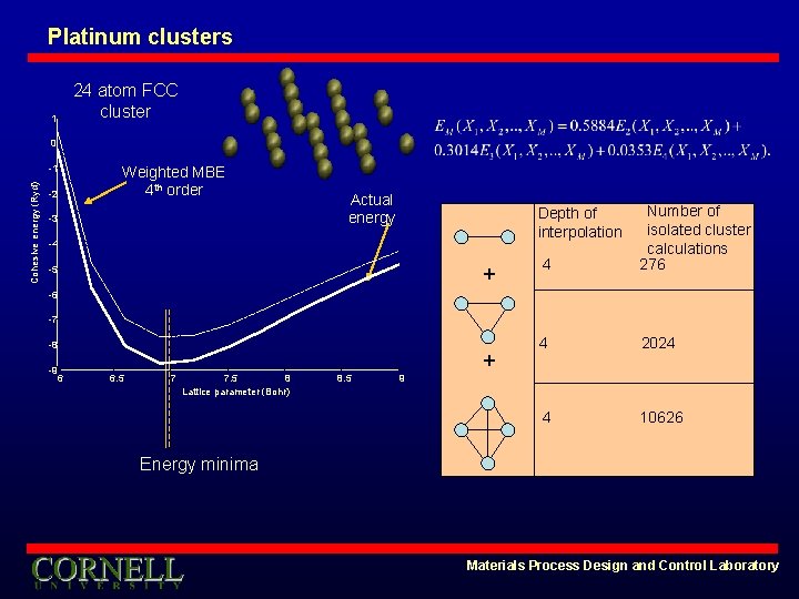 Platinum clusters 24 atom FCC cluster 1 0 Cohesive energy (Ryd) -1 Weighted MBE