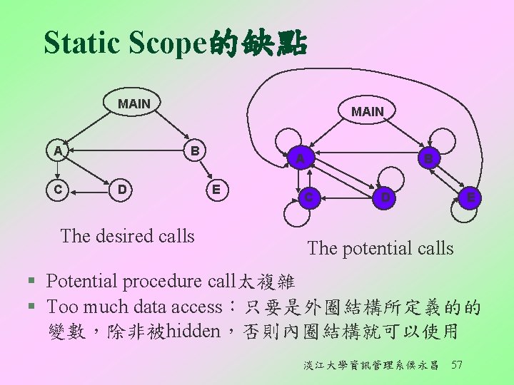 Static Scope的缺點 MAIN A C MAIN B D The desired calls A E B