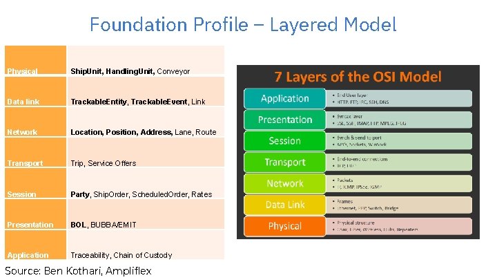 Foundation Profile – Layered Model Physical Ship. Unit, Handling. Unit, Conveyor Data link Trackable.