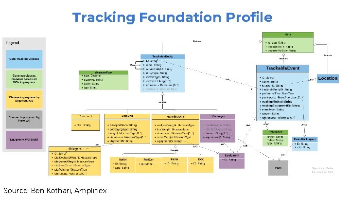 Tracking Foundation Profile Source: Ben Kothari, Ampliflex 