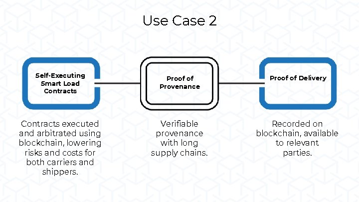 Use Case 2 Self-Executing Smart Load Contracts Proof of Provenance Proof of Delivery Contracts