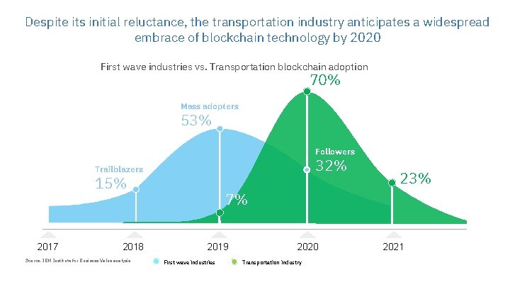 Despite its initial reluctance, the transportation industry anticipates a widespread embrace of blockchain technology