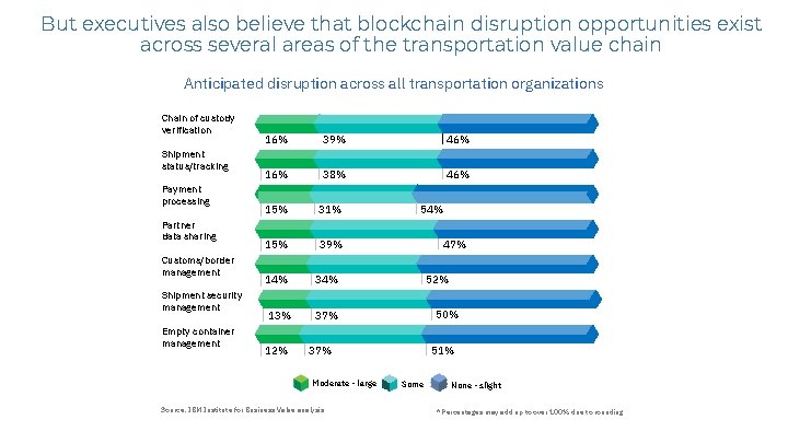 But executives also believe that blockchain disruption opportunities exist across several areas of the