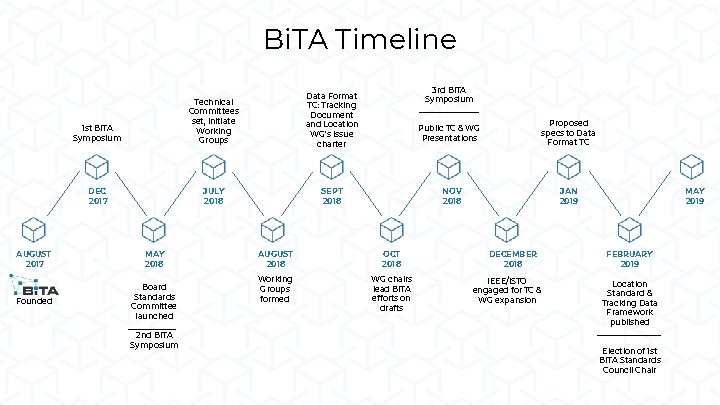 Bi. TA Timeline AUGUST 2017 Founded 1 st Bi. TA Symposium Technical Committees set,