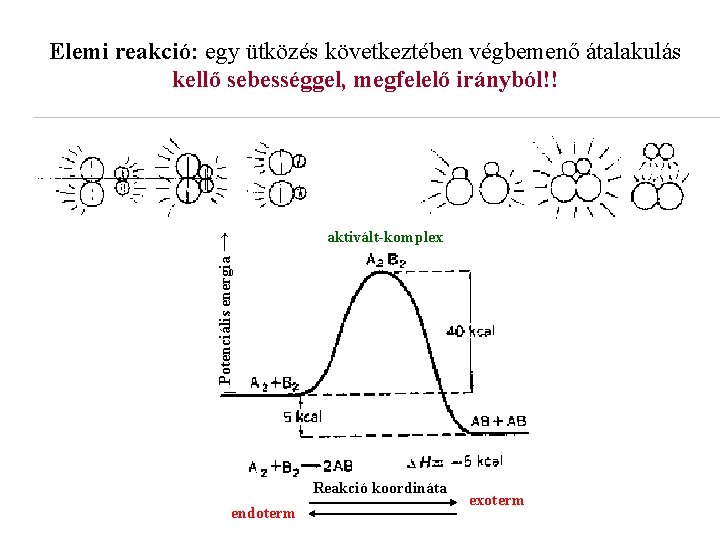 Potenciális energia → Elemi reakció: egy ütközés következtében végbemenő átalakulás kellő sebességgel, megfelelő irányból!!