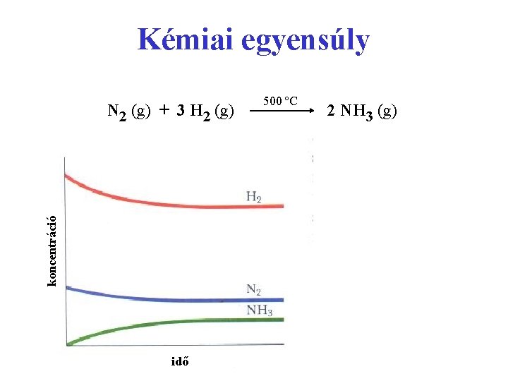 Kémiai egyensúly koncentráció N 2 (g) + 3 H 2 (g) idő 500 ºC