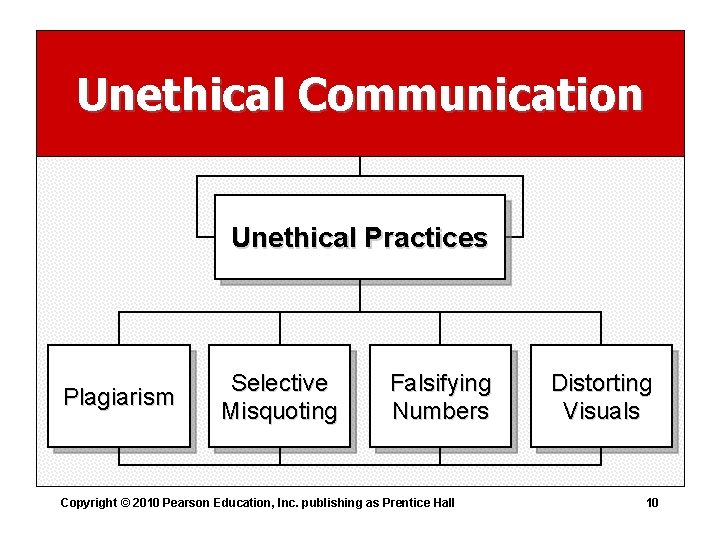 Unethical Communication Unethical Practices Plagiarism Selective Misquoting Falsifying Numbers Copyright © 2010 Pearson Education,